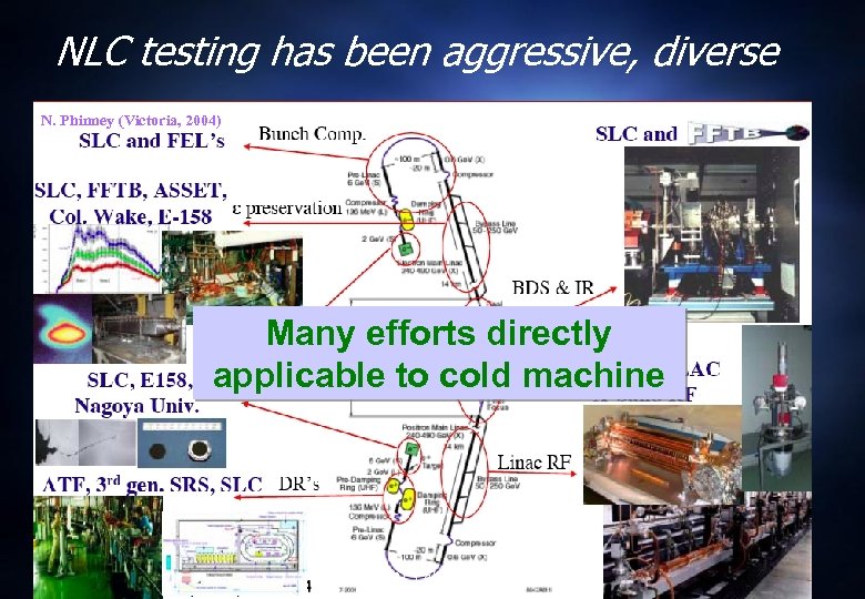 NLC testing has been aggressive, diverse N. Phinney (Victoria, 2004) Many efforts directly applicable