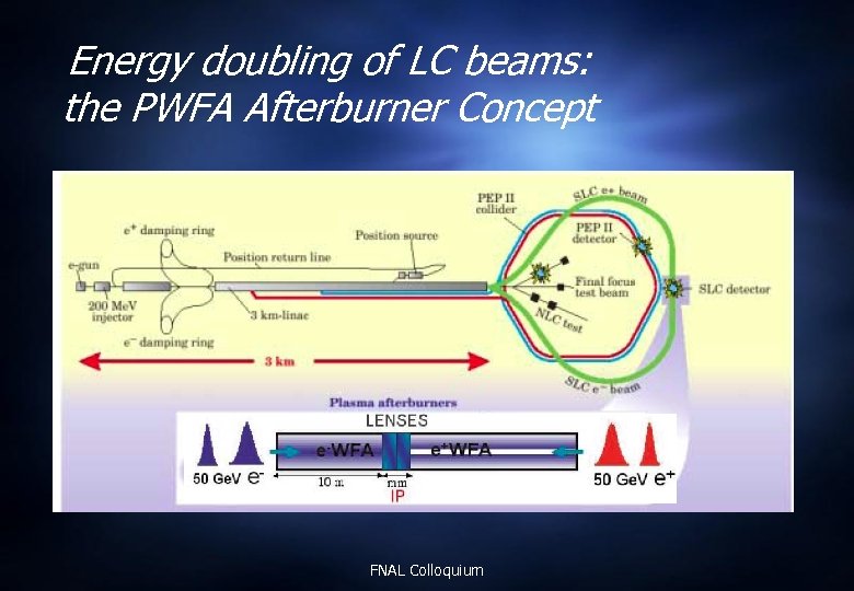 Energy doubling of LC beams: the PWFA Afterburner Concept FNAL Colloquium 
