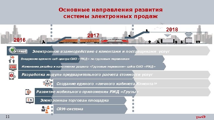 Основные направления развития системы электронных продаж 2017 2016 2018 Электронное взаимодействие с клиентами и