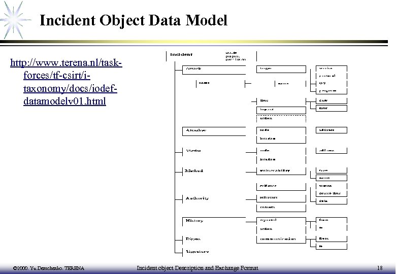 Incident Object Data Model http: //www. terena. nl/taskforces/tf-csirt/itaxonomy/docs/iodefdatamodelv 01. html © 2000. Yu. Demchenko.