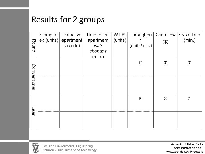 Results for 2 groups Round Complet Defective Time to first W. I. P. Throughpu