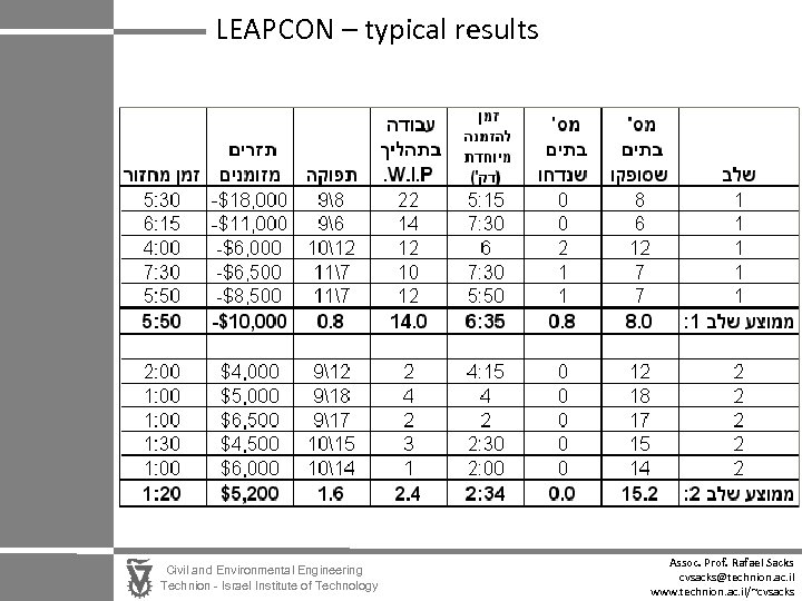 LEAPCON – typical results Civil and Environmental Engineering Technion - Israel Institute of Technology