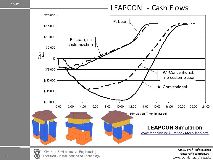 16: 10 LEAPCON - Cash Flows $20, 000 F: Lean $15, 000 $10, 000