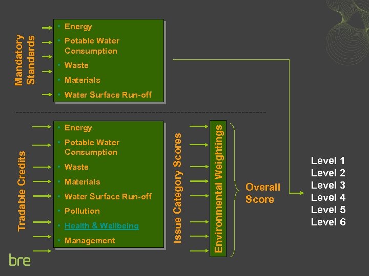 Mandatory Standards • Energy • Potable Water Consumption • Waste • Materials • Water