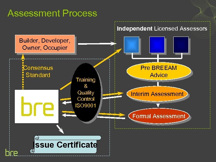 Assessment Process Independent Licensed Assessors Builder, Developer, Owner, Occupier Consensus Standard Training Quality &