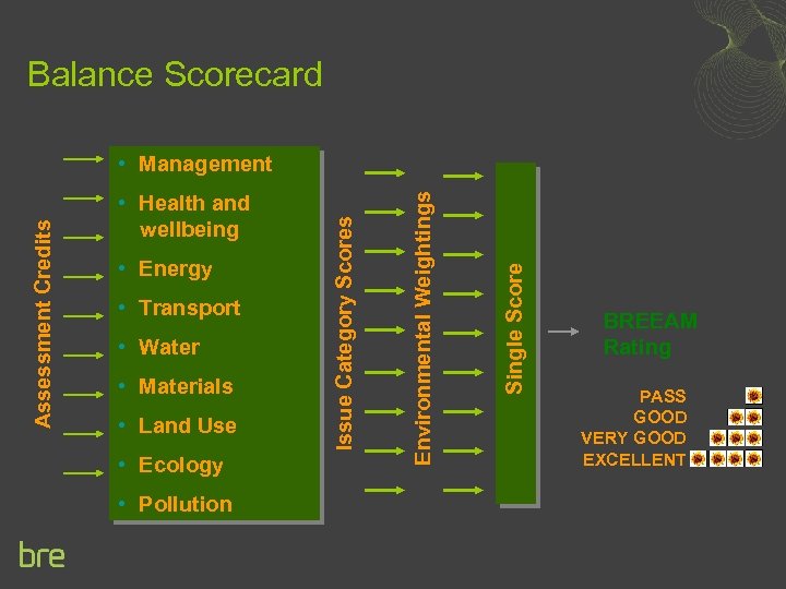 Balance Scorecard • Transport • Water • Materials • Land Use • Ecology •