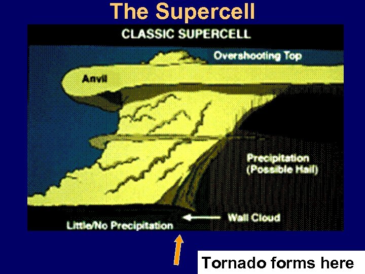 The Supercell Tornado forms here 