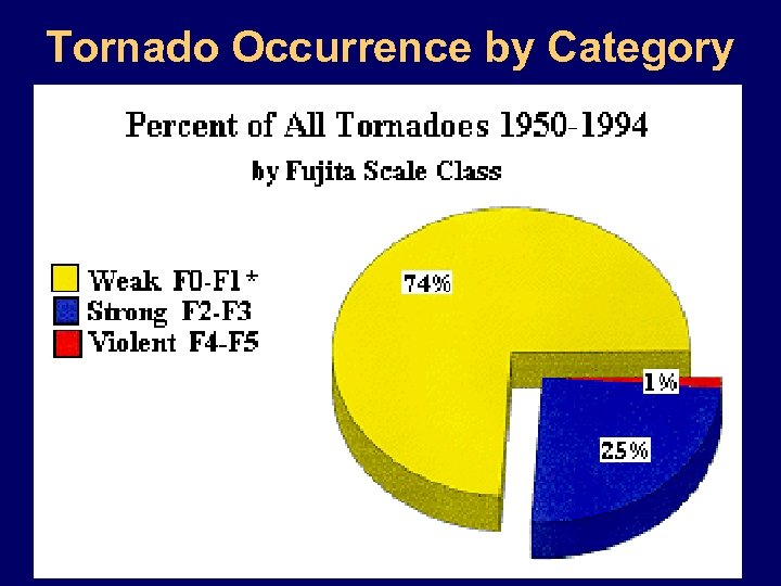 Tornado Occurrence by Category 