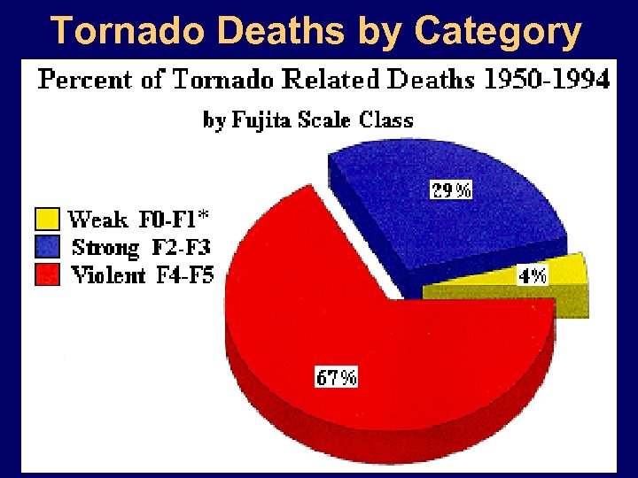 Tornado Deaths by Category 