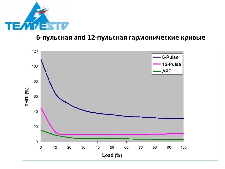 6 -пульсная and 12 -пульсная гармонические кривые 