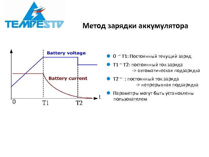 Способы заряда. Методы заряда аккумуляторных батарей. Методы зарядки аккумуляторов.. Ток заряда аккумулятора 1.2 в. Алгоритм заряда АКБ В ИБП.