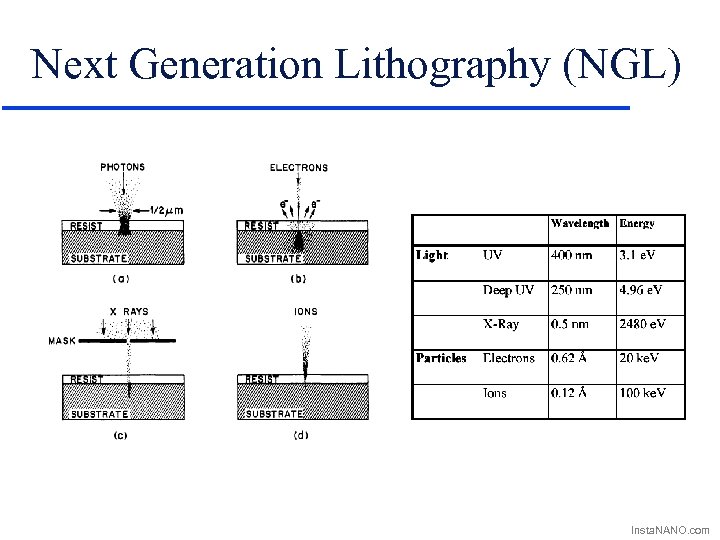 Next Generation Lithography (NGL) Insta. NANO. com 