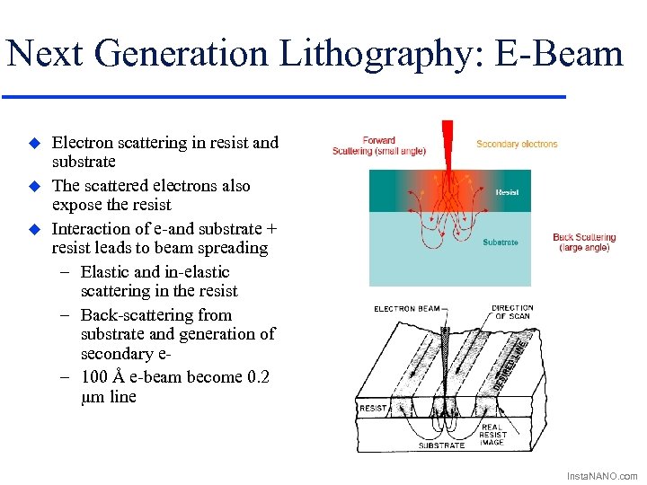 Next Generation Lithography: E-Beam u u u Electron scattering in resist and substrate The