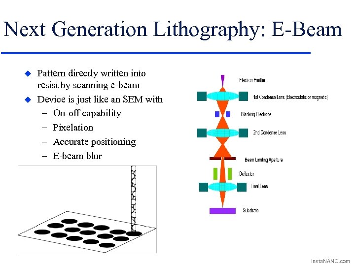 Next Generation Lithography: E-Beam u u Pattern directly written into resist by scanning e-beam