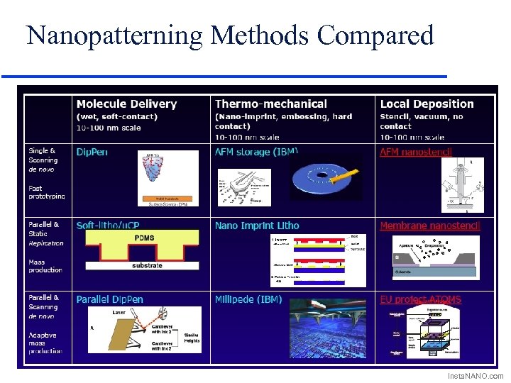 Nanopatterning Methods Compared Insta. NANO. com 