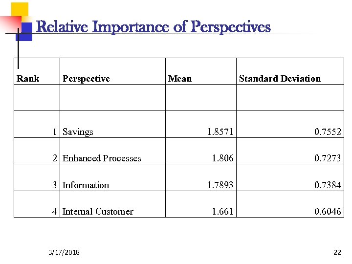 Relative Importance of Perspectives Rank Perspective Mean Standard Deviation 1 Savings 2 Enhanced Processes