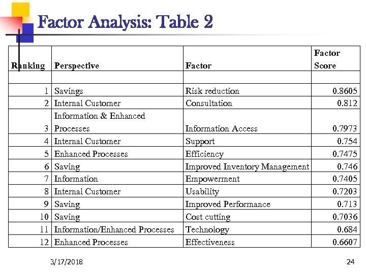 Factor Analysis: Table 2 Ranking 1 2 3 4 5 6 7 8 9