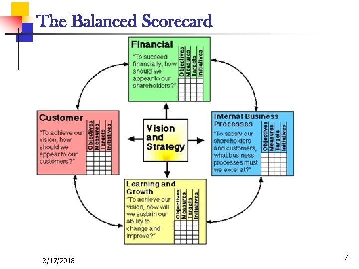 The Balanced Scorecard 3/17/2018 7 