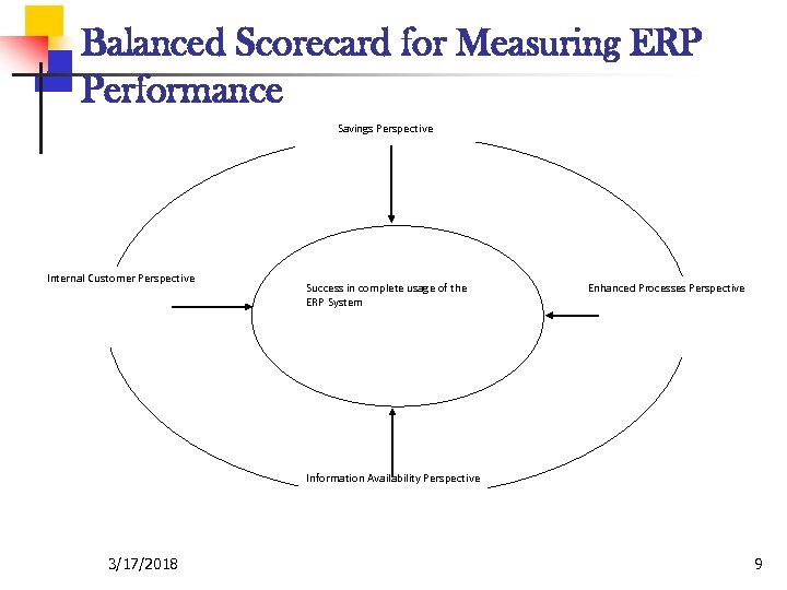 Balanced Scorecard for Measuring ERP Performance Savings Perspective Internal Customer Perspective Success in complete