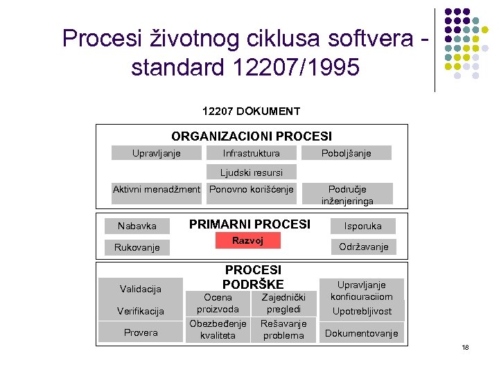 Procesi životnog ciklusa softvera - standard 12207/1995 12207 DOKUMENT ORGANIZACIONI PROCESI Upravljanje Infrastruktura Poboljšanje