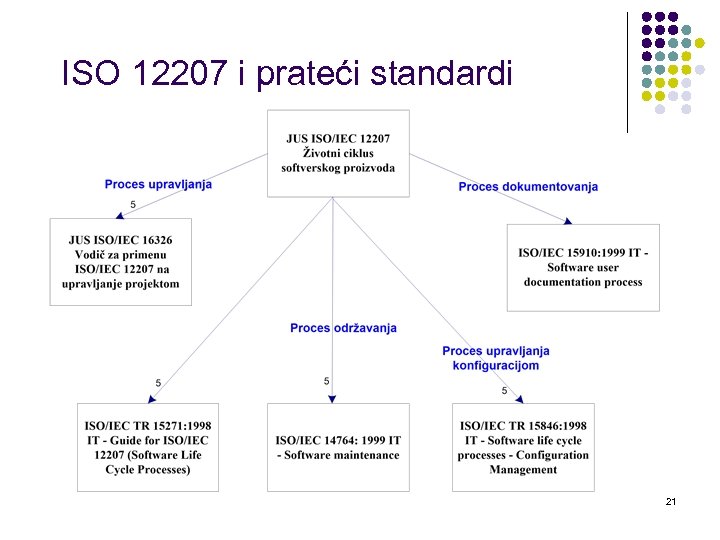 ISO 12207 i prateći standardi 21 