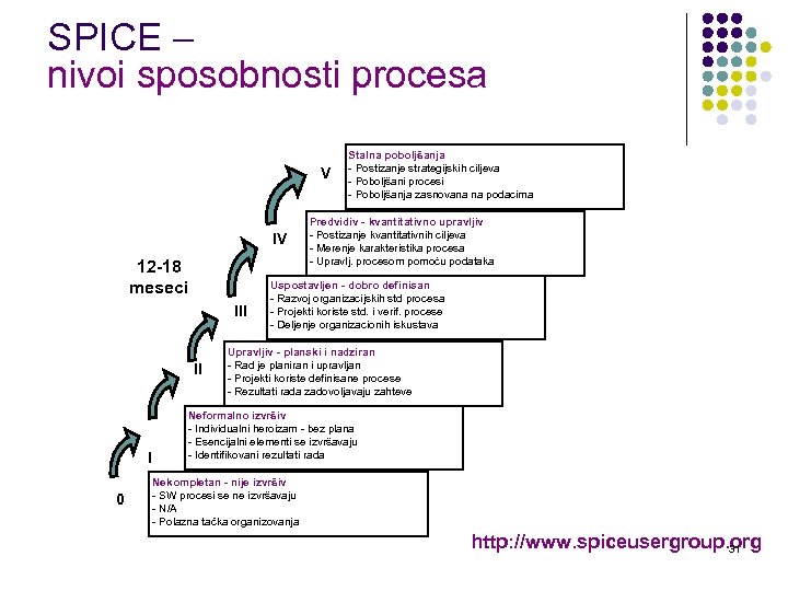 SPICE – nivoi sposobnosti procesa V IV 12 -18 meseci III II I 0