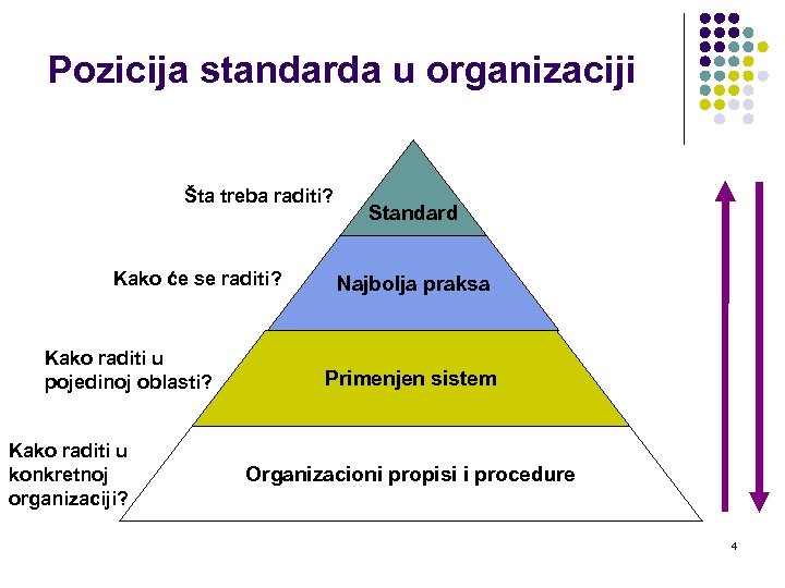 Pozicija standarda u organizaciji Šta treba raditi? Kako će se raditi? Kako raditi u