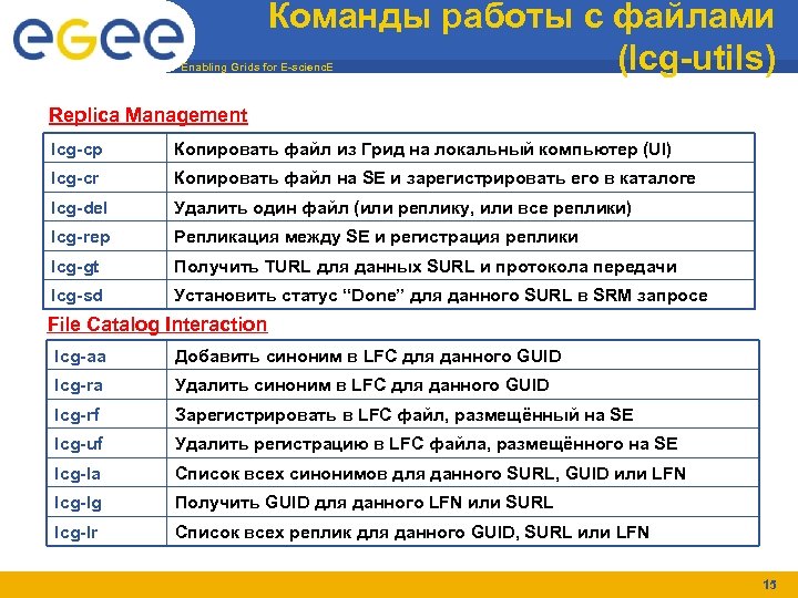 Команды работы с файлами (lcg-utils) Enabling Grids for E-scienc. E Replica Management lcg-cp Копировать