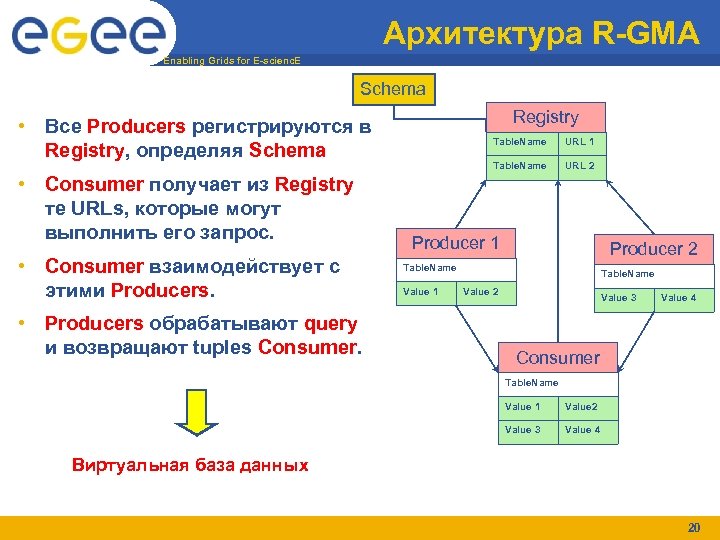 Архитектура R-GMA Enabling Grids for E-scienc. E Schema Registry • Все Producers регистрируются в