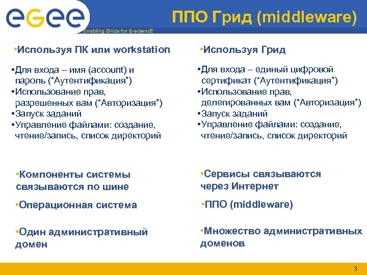ППО Грид (middleware) Enabling Grids for E-scienc. E • Используя ПК или workstation •