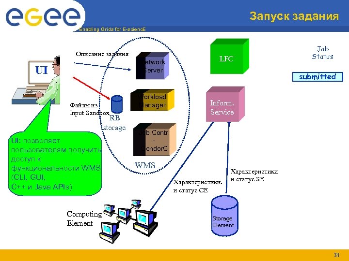 Запуск задания Enabling Grids for E-scienc. E Описание задания Network Server UI Файлы из