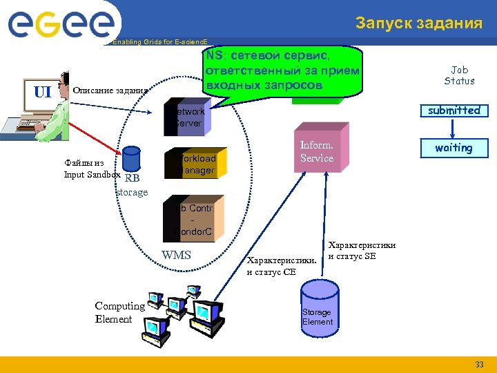 Запуск задания Enabling Grids for E-scienc. E UI NS: сетевой сервис, ответственный за прием