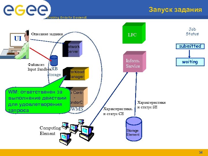 Запуск задания Enabling Grids for E-scienc. E UI Описание задания Job Status LFC submitted