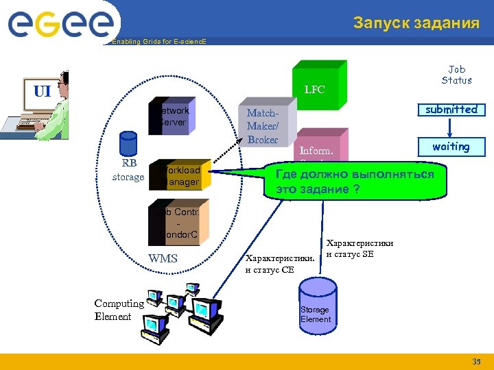 Запуск задания Enabling Grids for E-scienc. E UI Job Status LFC Network Server RB