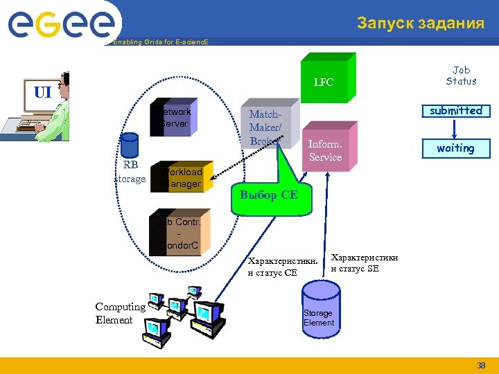 Запуск задания Enabling Grids for E-scienc. E LFC UI Network Server RB storage Workload