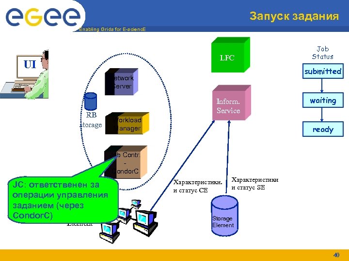 Запуск задания Enabling Grids for E-scienc. E LFC UI submitted Network Server RB storage