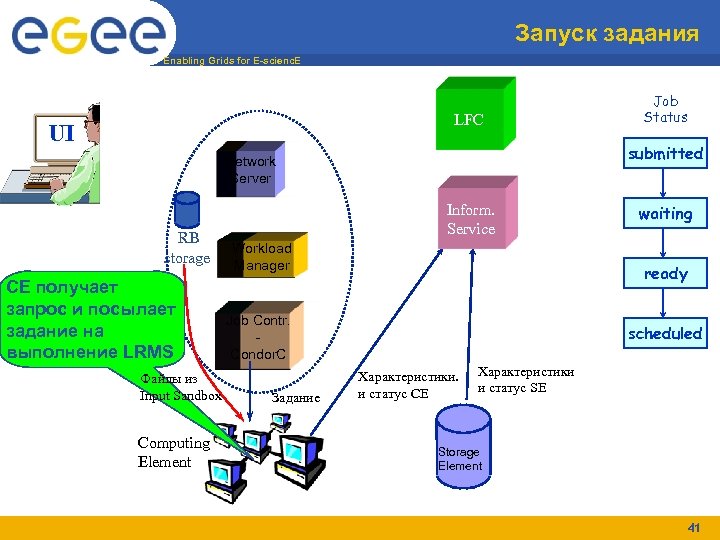 Запуск задания Enabling Grids for E-scienc. E LFC UI submitted Network Server RB storage