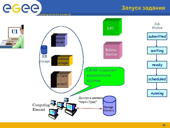 Запуск задания Enabling Grids for E-scienc. E LFC UI submitted Network Server RB storage