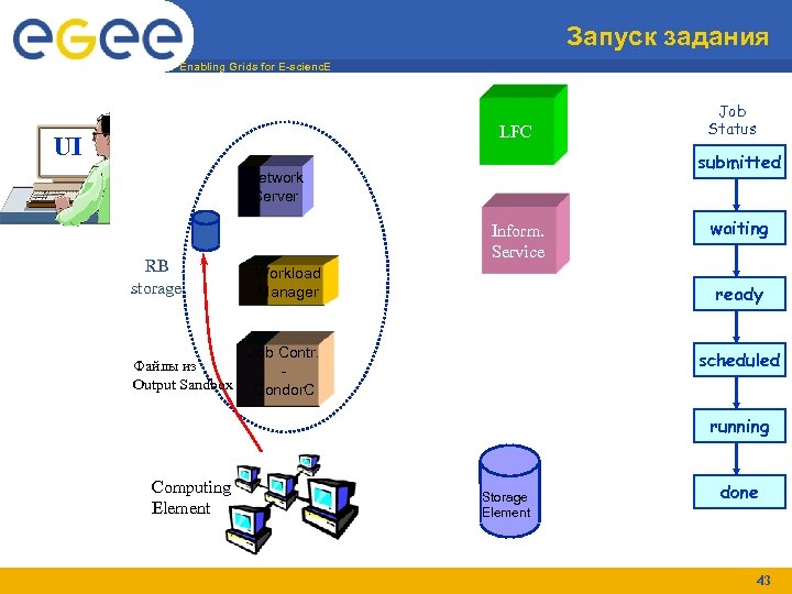 Запуск задания Enabling Grids for E-scienc. E LFC UI submitted Network Server RB storage
