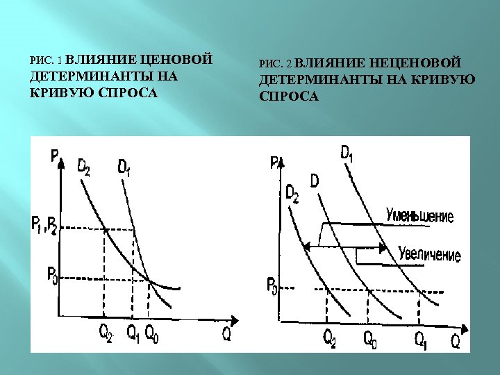 Ценовой и неценовой спрос. Неценовые детерминанты. Неценовые детерминанты спроса. Ценовые и неценовые детерминанты спроса. Ценовые детерминанты спроса.