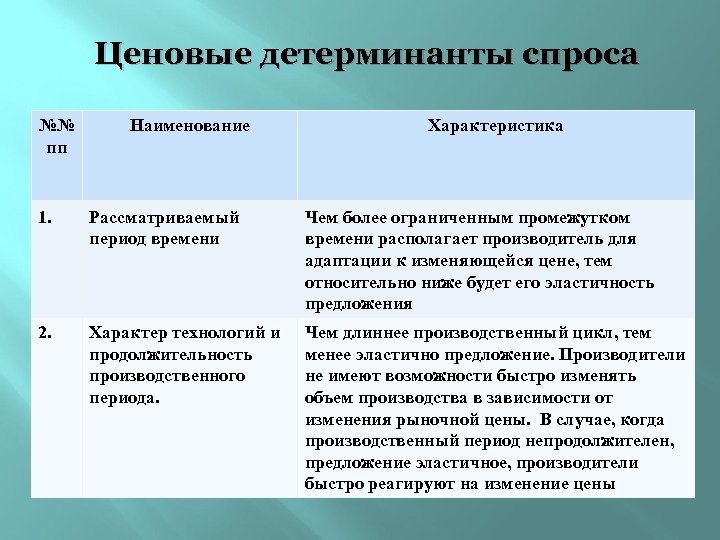 Более ограничена. Детерминанты спроса и предложения. Ценовые детерминанты спроса. Перечислите детерминанты спроса:. Ценовые детерминанты предложения.