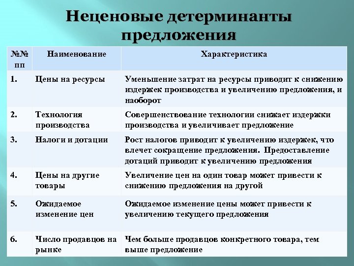 Характеристику 1 предложению. Неценовые детерминации предложения. Детерминанты предложения. Факторы детерминанты предложения. Неценовые факторы предложения детерминанты.