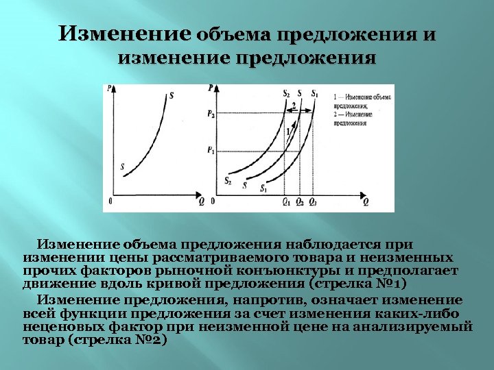 Изменяющееся предложение товаров. Изменение объема предложения. Изменение предложения и объема предложения. Изменение предложения и изменение объема предложения. Изменение величины предложения.