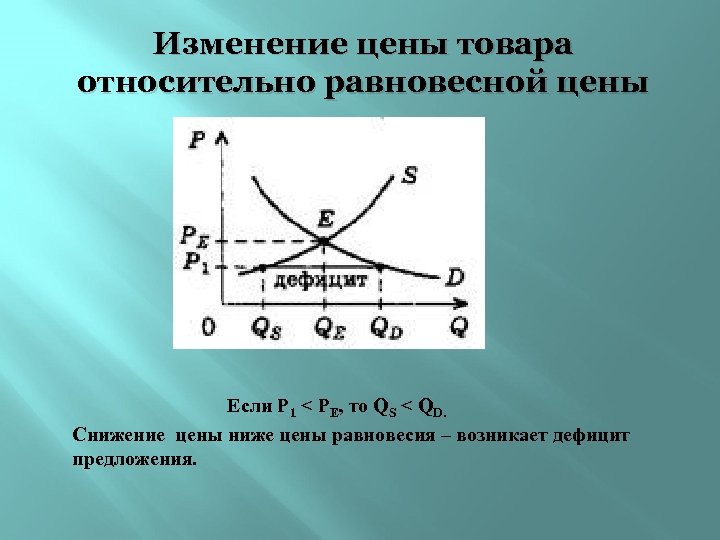 Оказывается выше или ниже. Изменение равновесной цены. Цена ниже равновесной. Если цена ниже равновесной. Снижение равновесной цены.