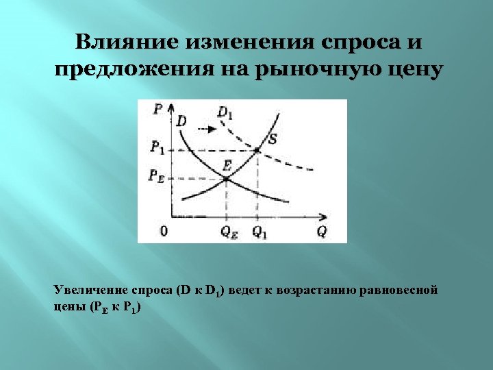 Если спрос увеличивается то предложение