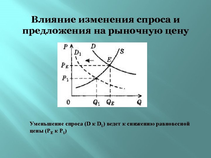 Влияние изменения спроса и предложения на рыночную цену Уменьшение спроса (D к D 1)