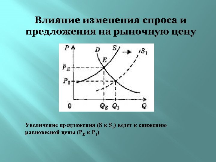 Влияние изменения цен