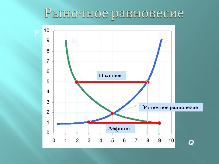 P D S Излишек A Рыночное равновесие Дефицит Q 
