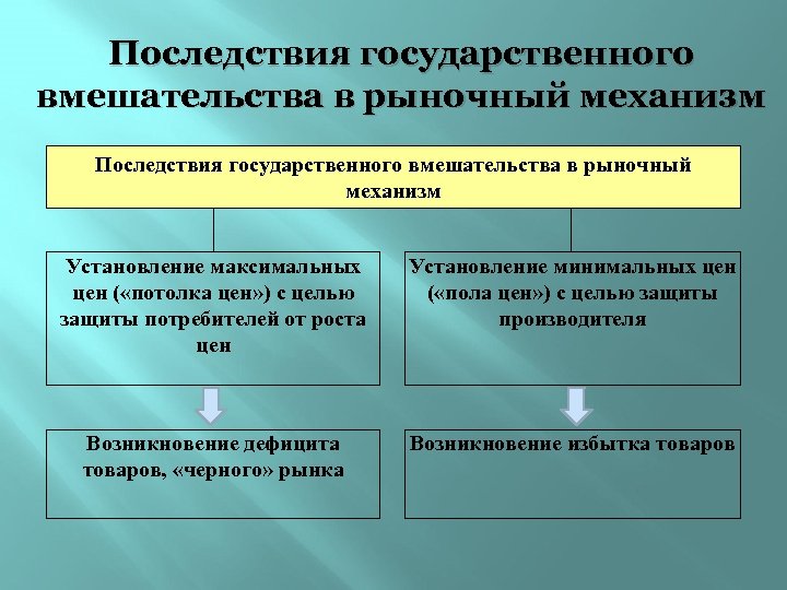 Модели государственного вмешательства