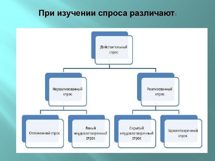 При изучении спроса различают: 